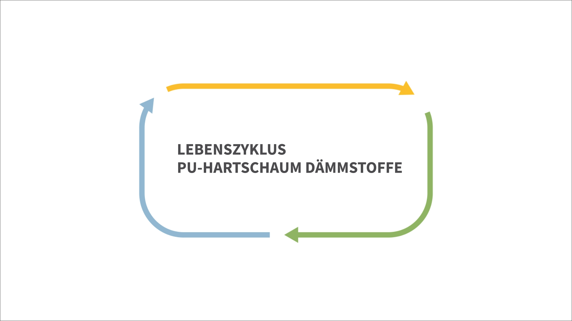Kreislauf der wichtige Stationen im Lebenszyklus von PU-Hartschaum Dämmstoffen zeigt. 